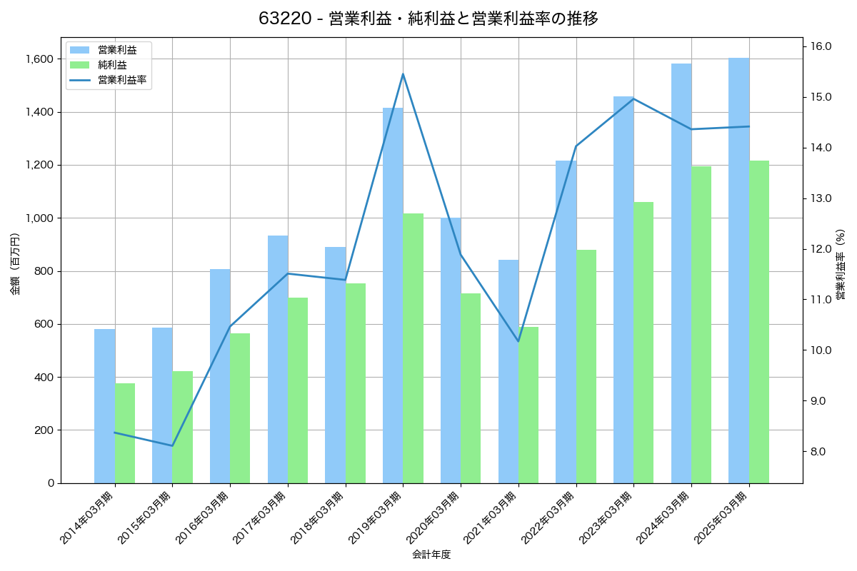 営業利益・純利益と営業利益率の推移グラフ
