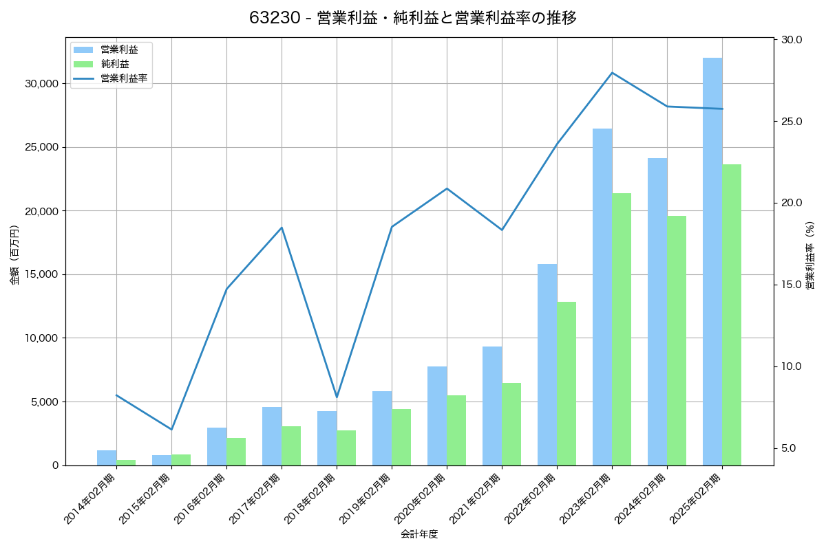 営業利益・純利益と営業利益率の推移グラフ