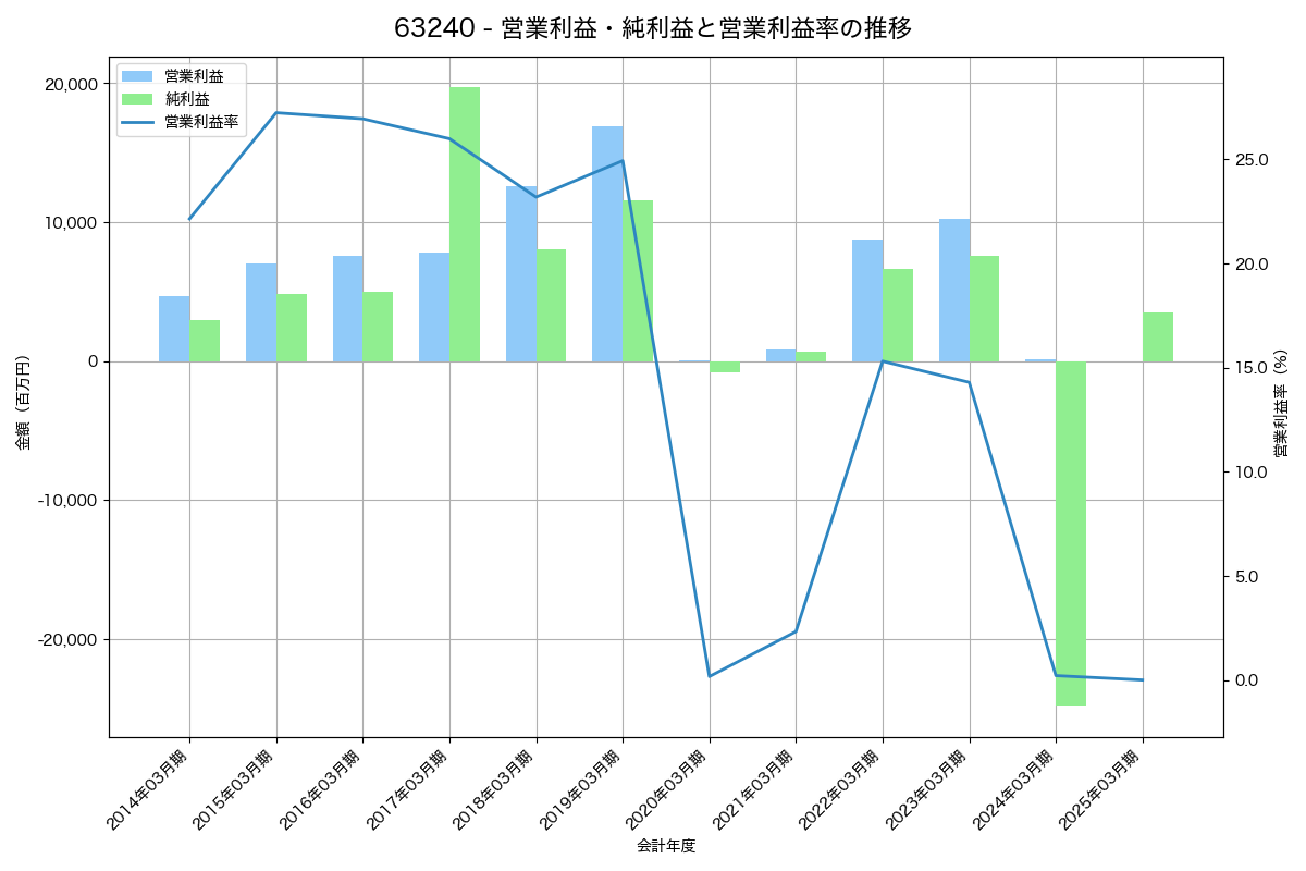 営業利益・純利益と営業利益率の推移グラフ