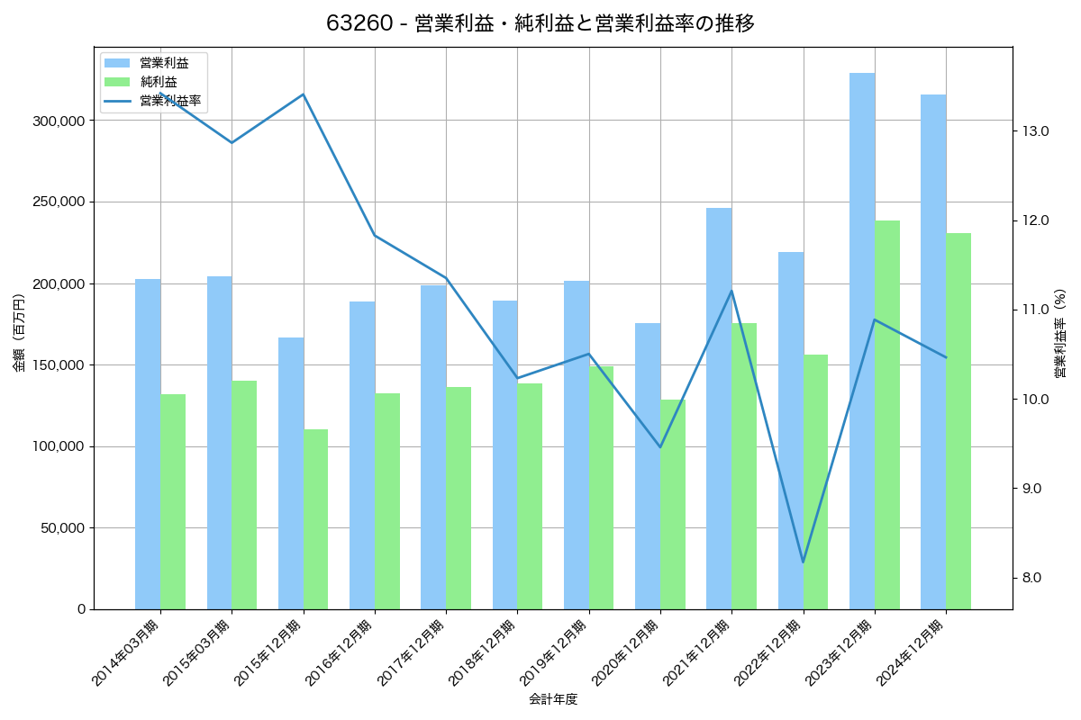 営業利益・純利益と営業利益率の推移グラフ