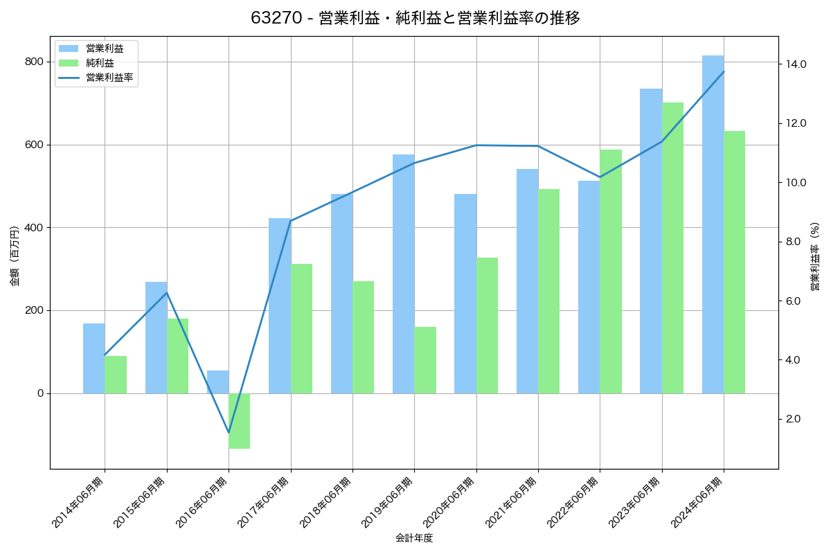 営業利益・純利益と営業利益率の推移グラフ