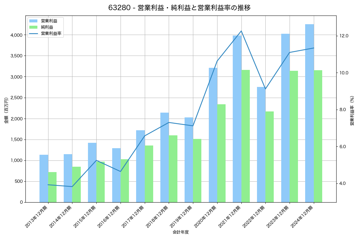営業利益・純利益と営業利益率の推移グラフ