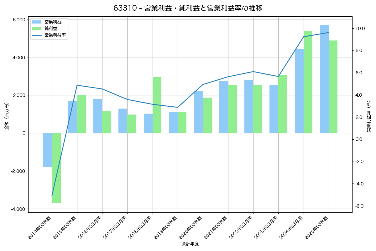 営業利益・純利益と営業利益率の推移グラフ
