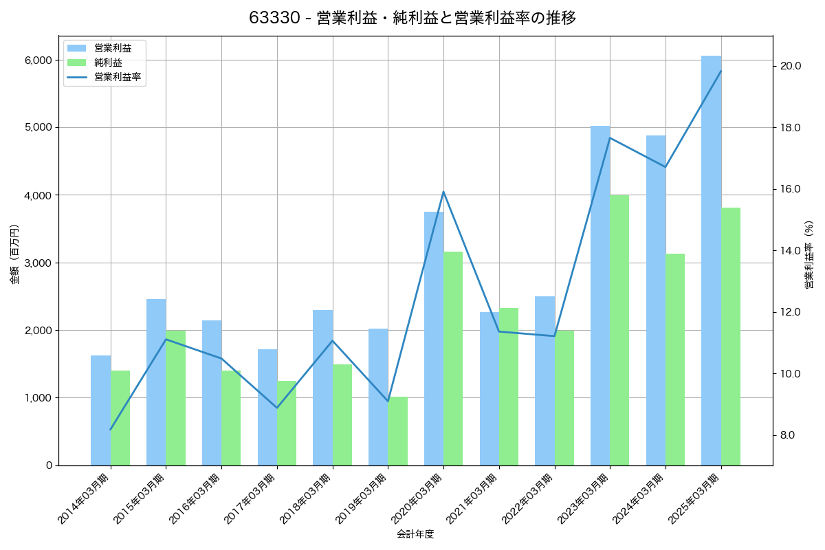 営業利益・純利益と営業利益率の推移グラフ