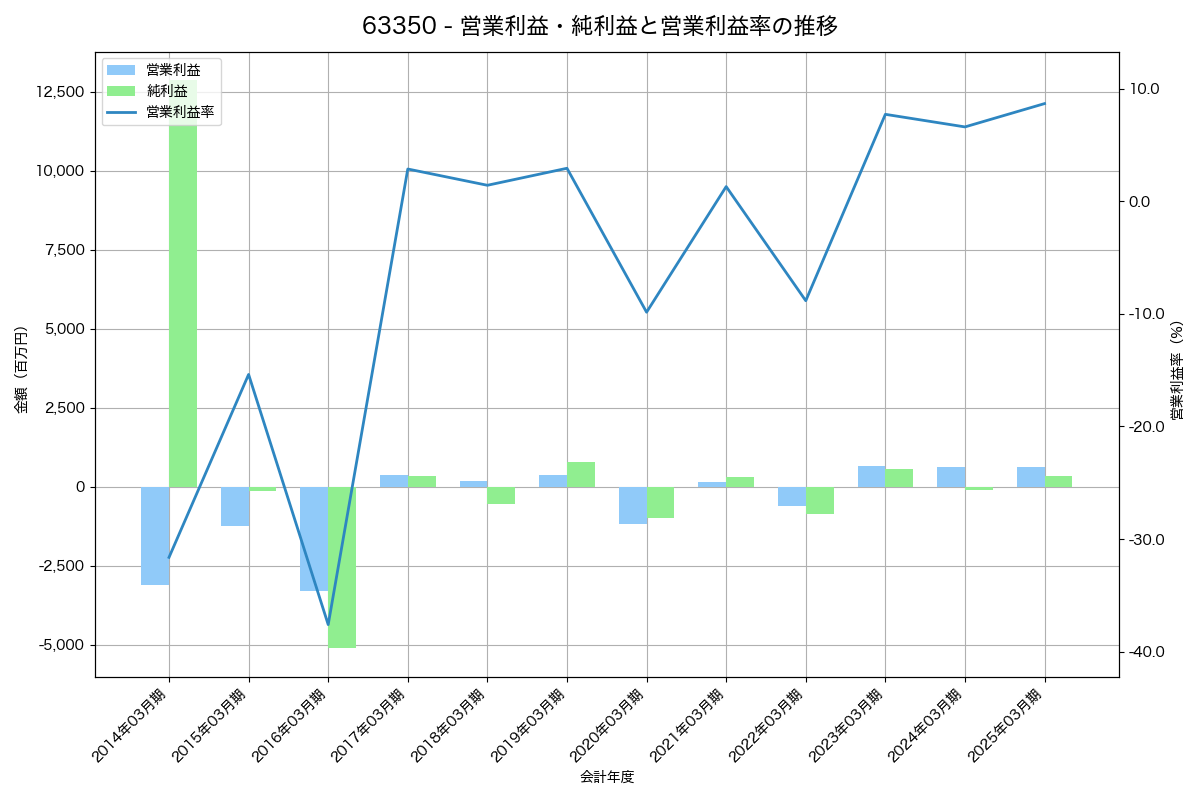営業利益・純利益と営業利益率の推移グラフ