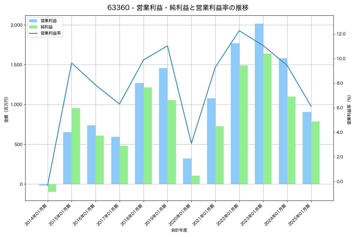 営業利益・純利益と営業利益率の推移グラフ