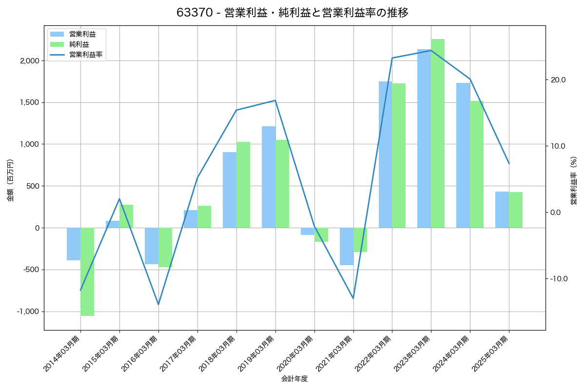 営業利益・純利益と営業利益率の推移グラフ