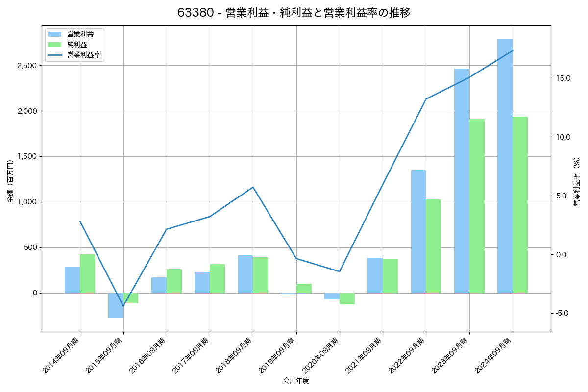 営業利益・純利益と営業利益率の推移グラフ