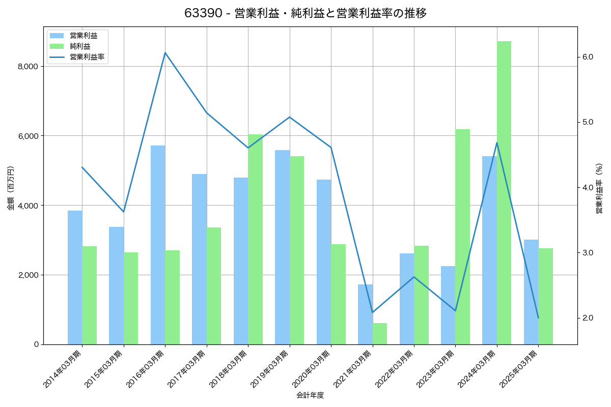 営業利益・純利益と営業利益率の推移グラフ