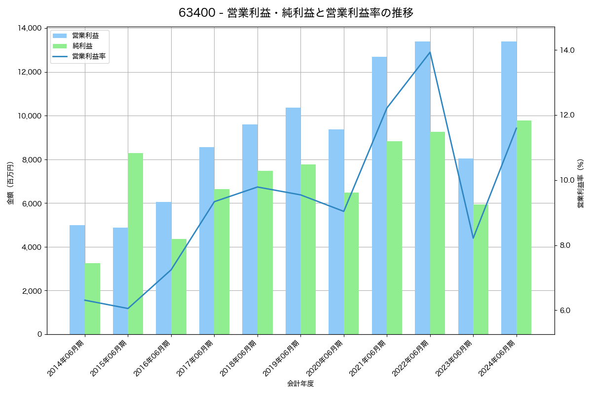 営業利益・純利益と営業利益率の推移グラフ