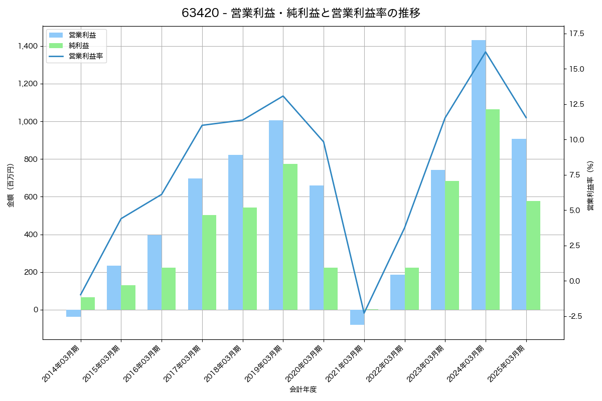 営業利益・純利益と営業利益率の推移グラフ