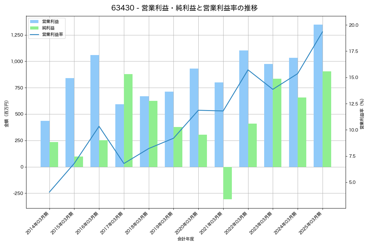 営業利益・純利益と営業利益率の推移グラフ