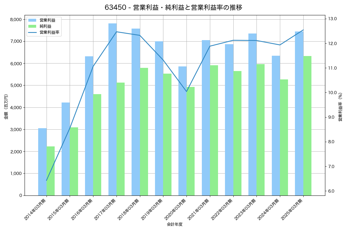 営業利益・純利益と営業利益率の推移グラフ