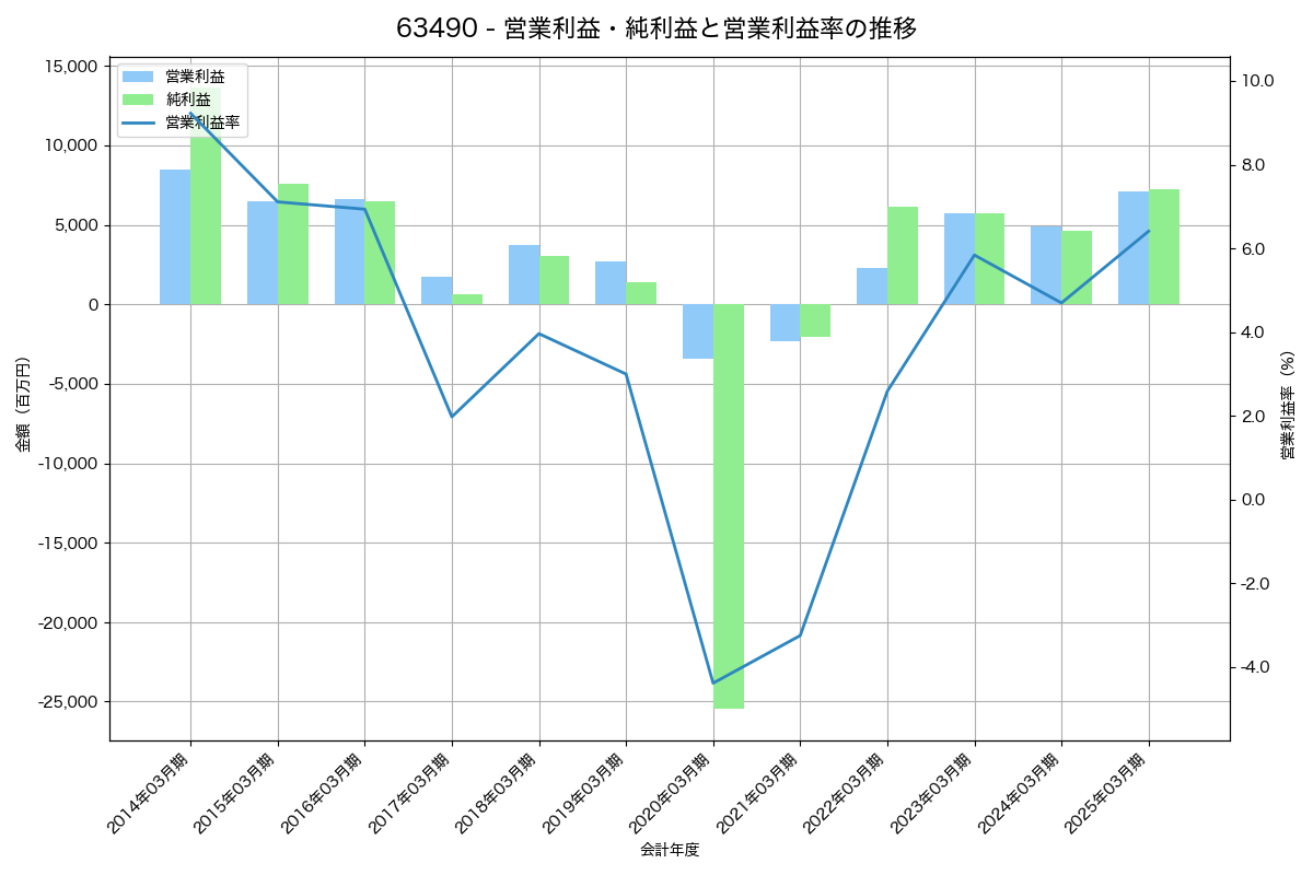 営業利益・純利益と営業利益率の推移グラフ