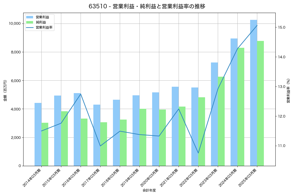 営業利益・純利益と営業利益率の推移グラフ