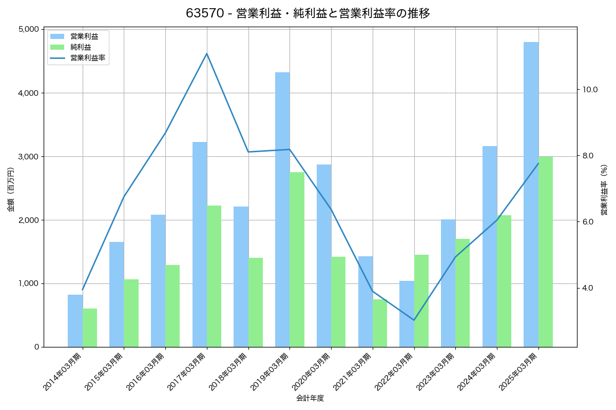 営業利益・純利益と営業利益率の推移グラフ