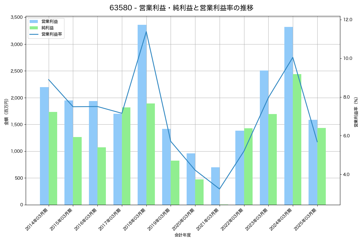 営業利益・純利益と営業利益率の推移グラフ