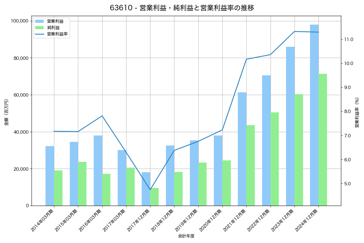 営業利益・純利益と営業利益率の推移グラフ