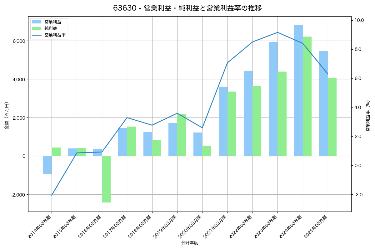 営業利益・純利益と営業利益率の推移グラフ