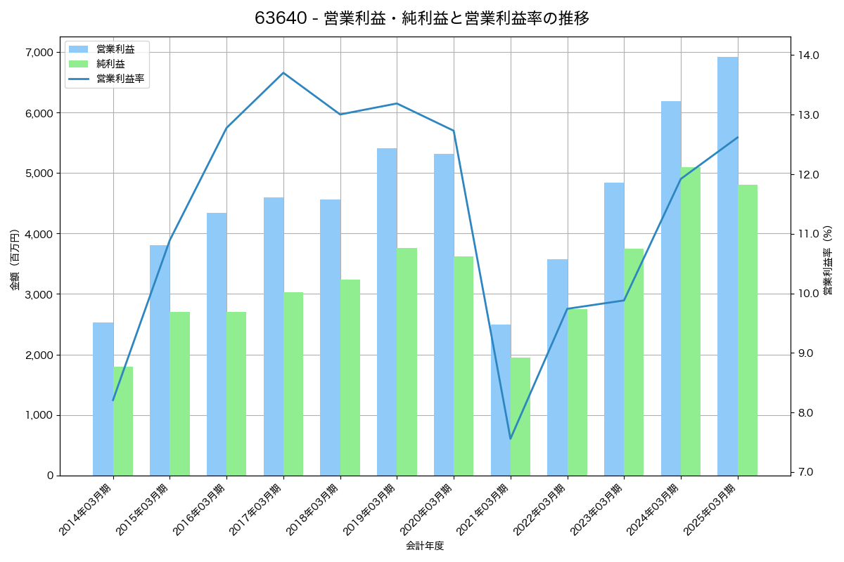 営業利益・純利益と営業利益率の推移グラフ