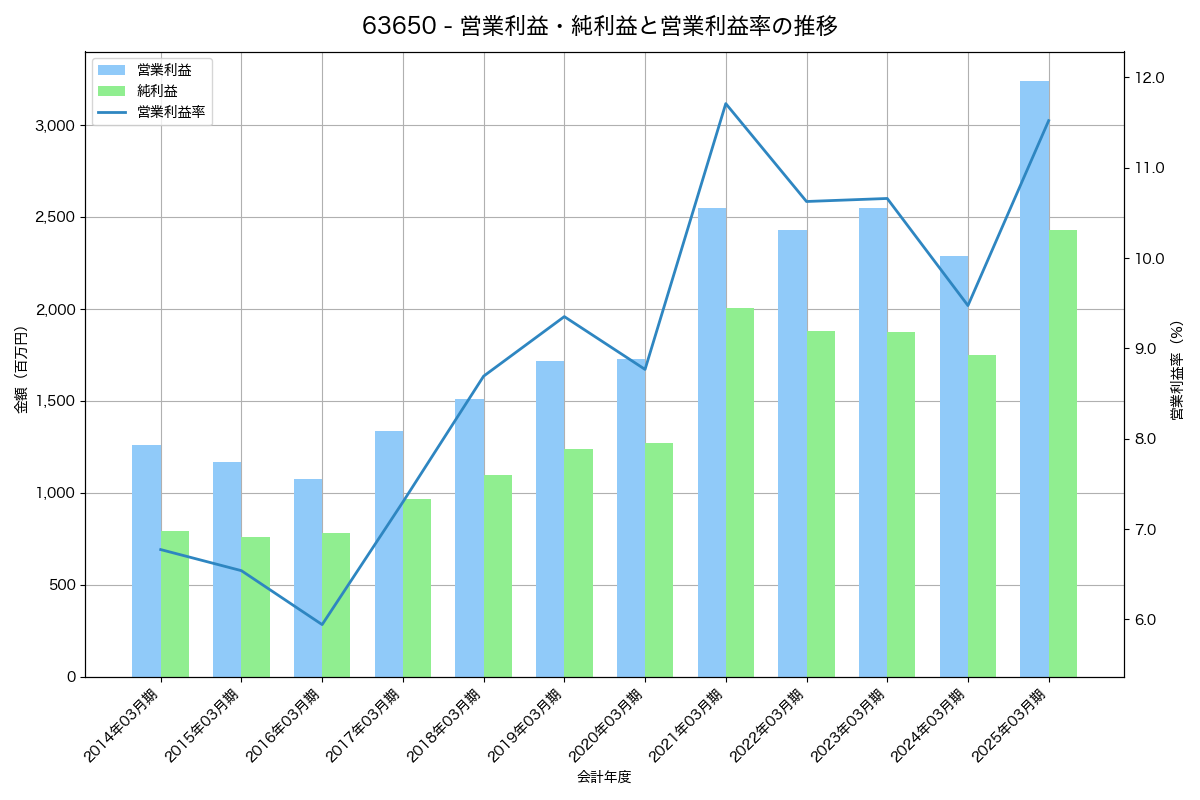 営業利益・純利益と営業利益率の推移グラフ
