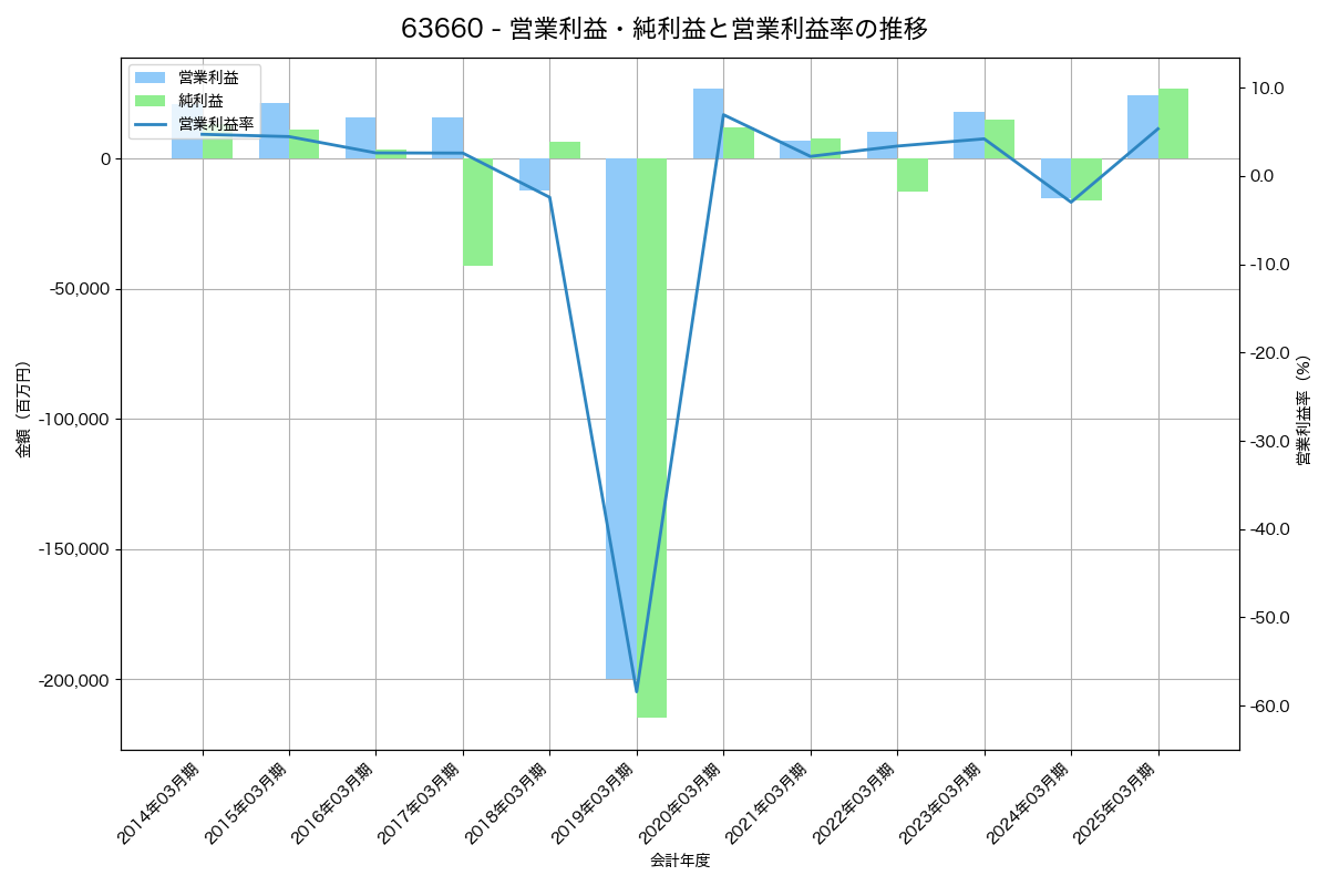 営業利益・純利益と営業利益率の推移グラフ