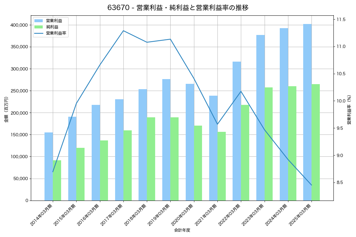 営業利益・純利益と営業利益率の推移グラフ