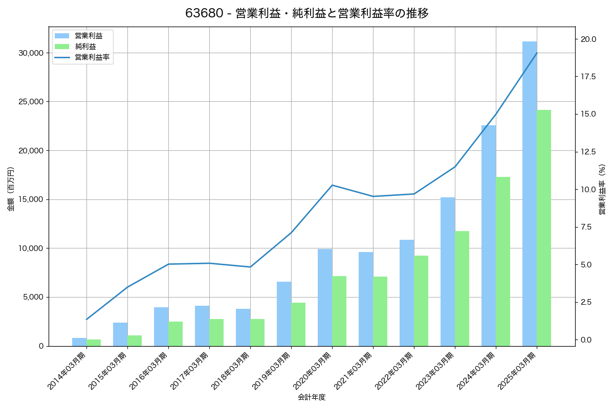 営業利益・純利益と営業利益率の推移グラフ
