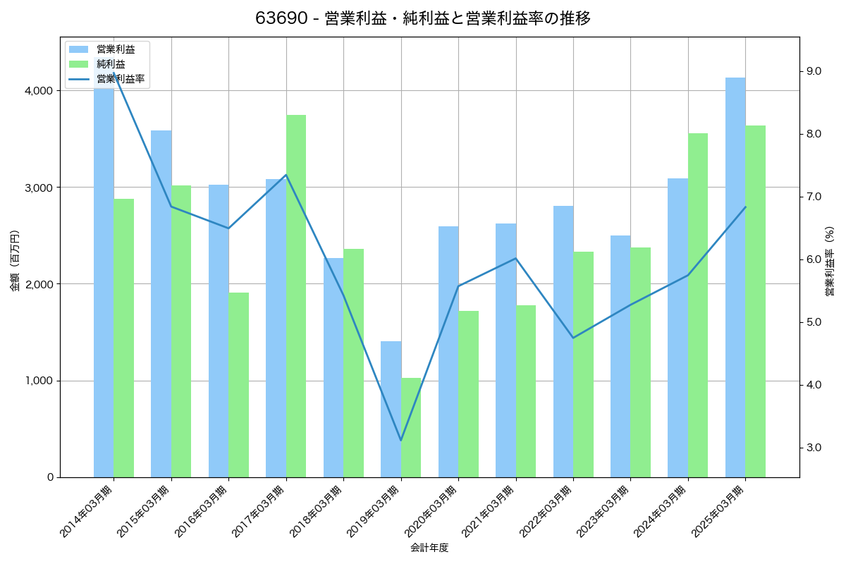 営業利益・純利益と営業利益率の推移グラフ
