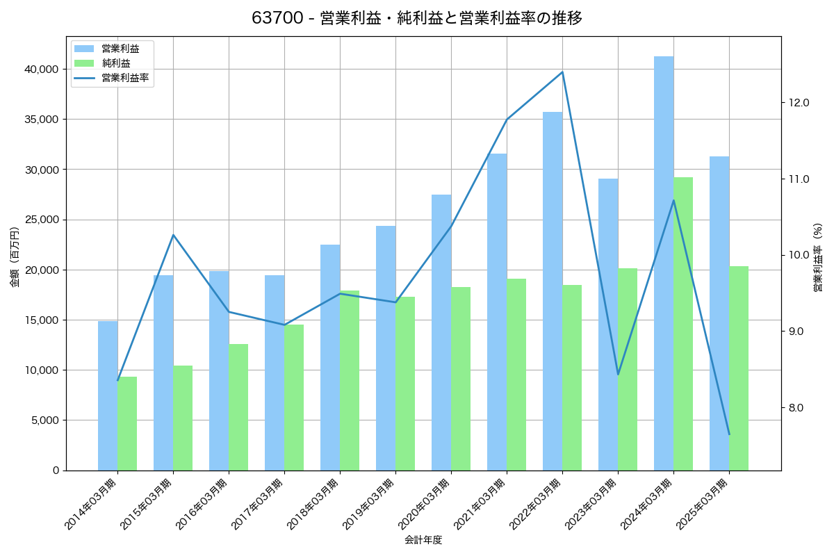 営業利益・純利益と営業利益率の推移グラフ