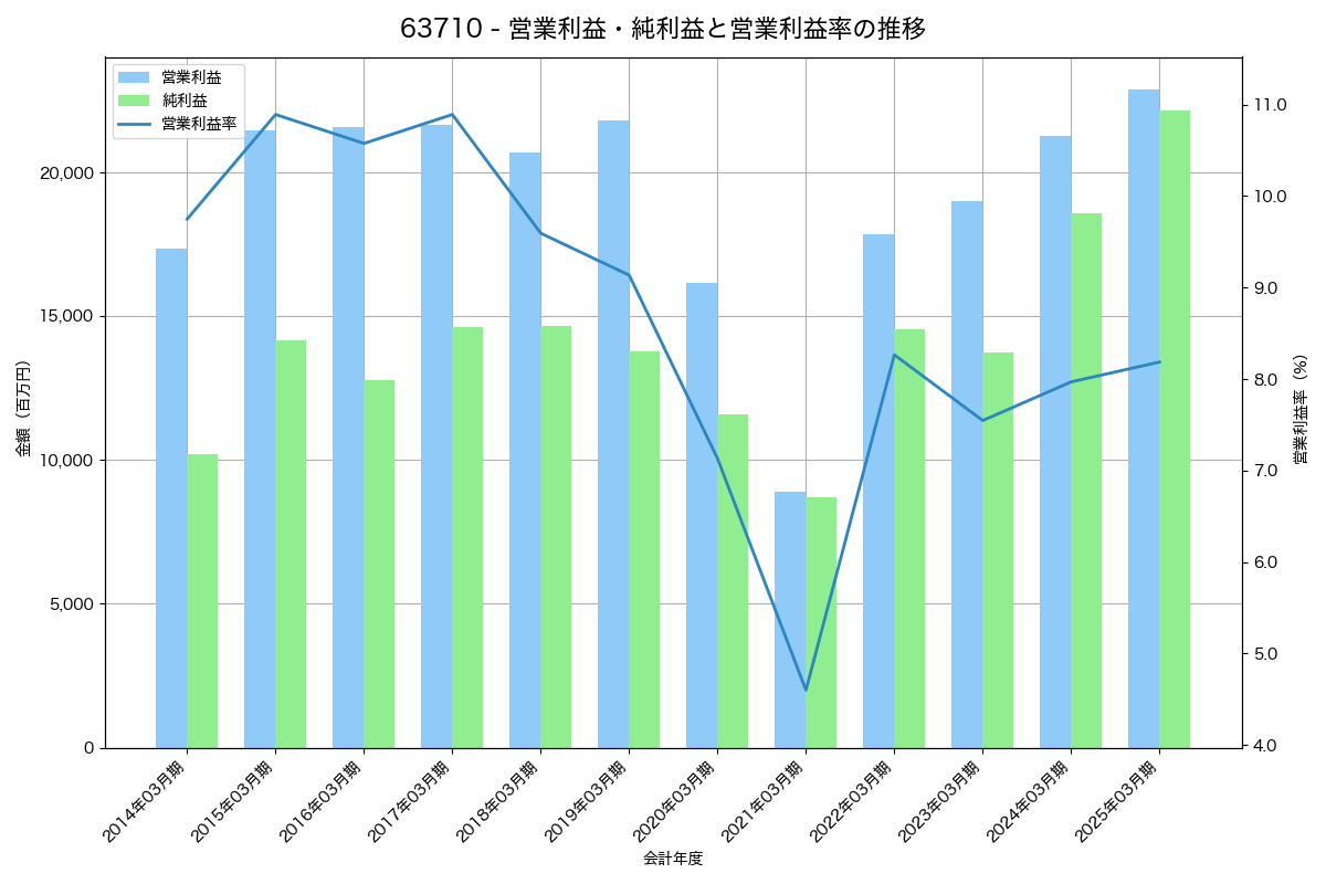営業利益・純利益と営業利益率の推移グラフ
