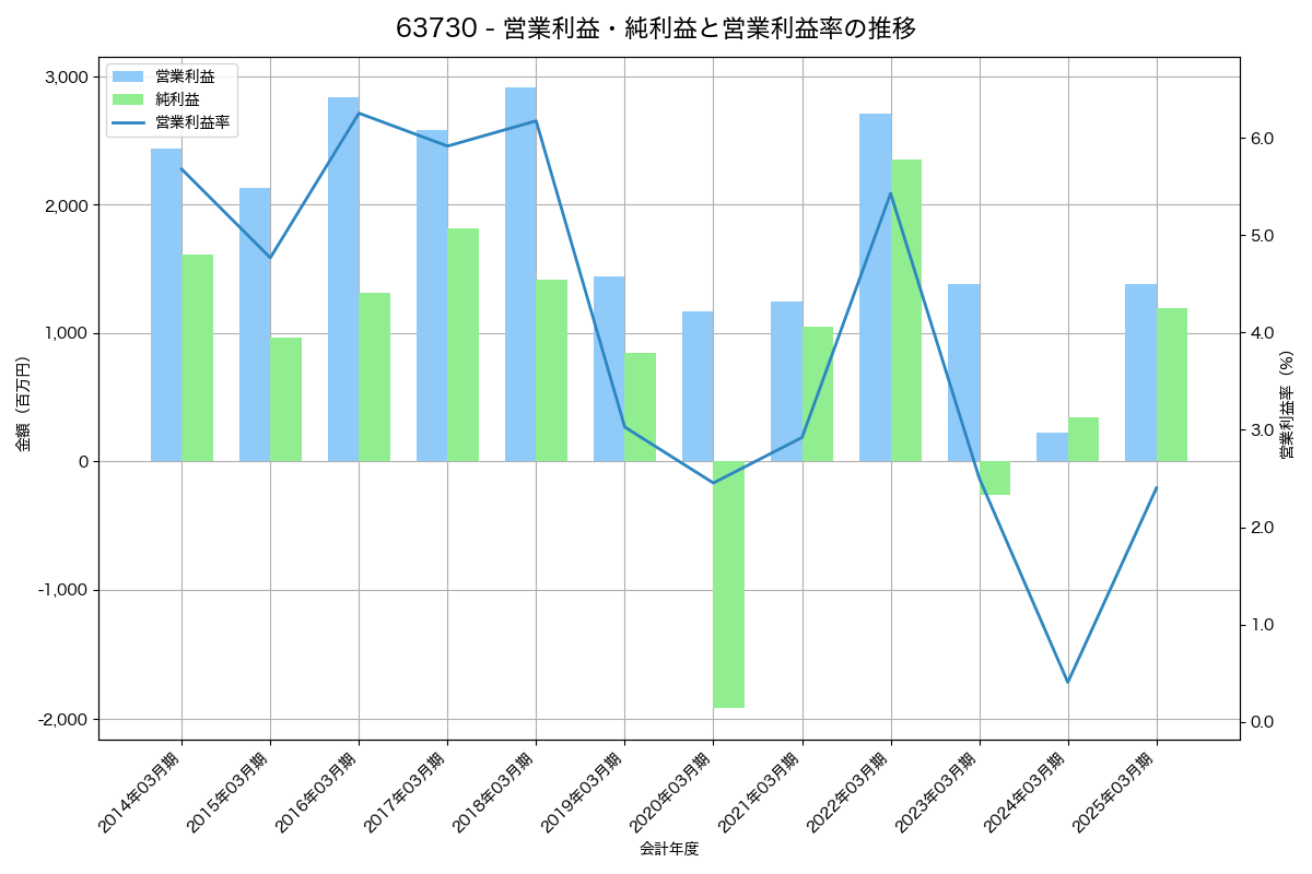 営業利益・純利益と営業利益率の推移グラフ