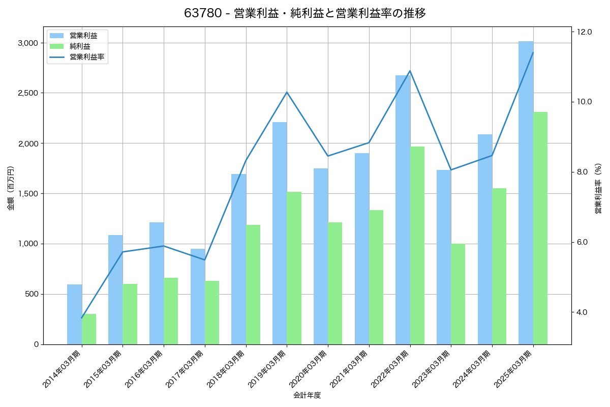 営業利益・純利益と営業利益率の推移グラフ