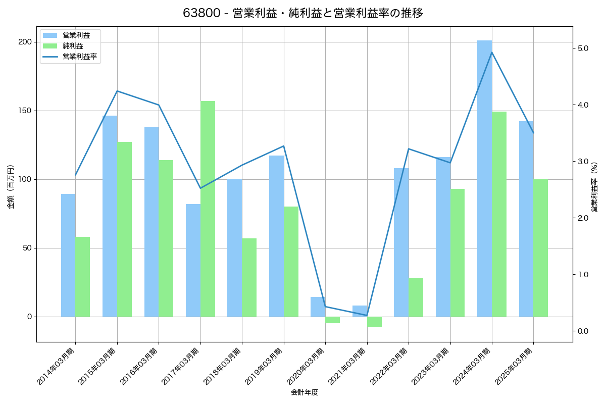 営業利益・純利益と営業利益率の推移グラフ