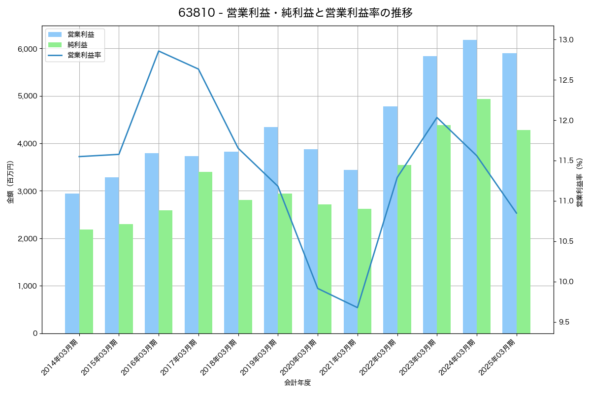営業利益・純利益と営業利益率の推移グラフ