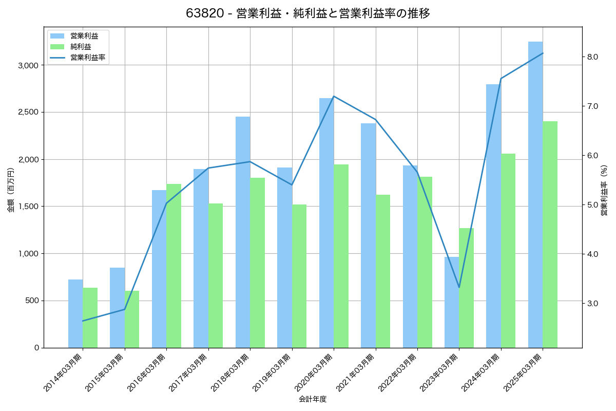 営業利益・純利益と営業利益率の推移グラフ