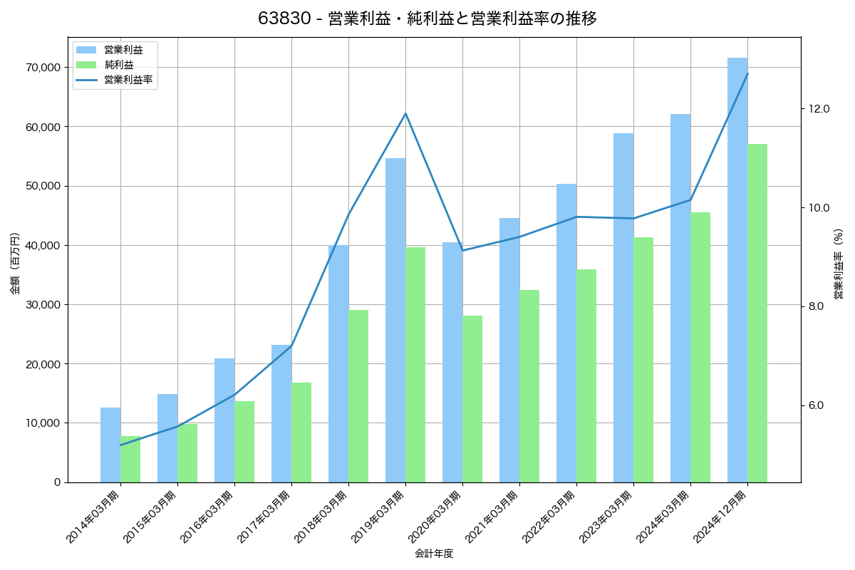 営業利益・純利益と営業利益率の推移グラフ