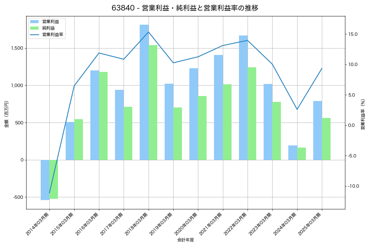 営業利益・純利益と営業利益率の推移グラフ
