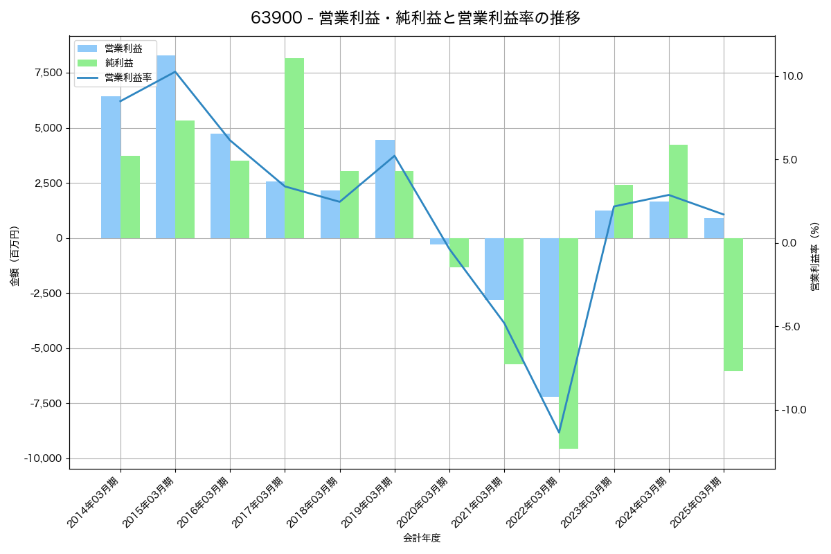 営業利益・純利益と営業利益率の推移グラフ