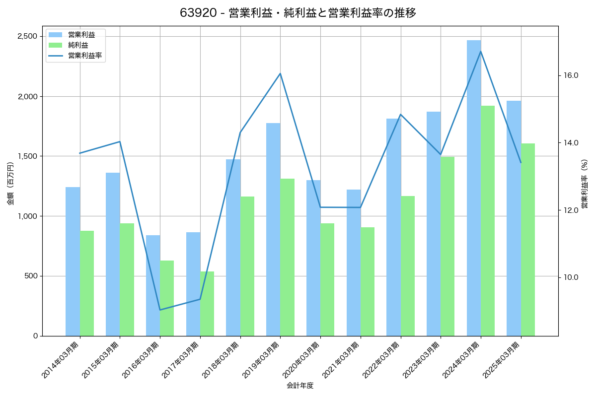 営業利益・純利益と営業利益率の推移グラフ