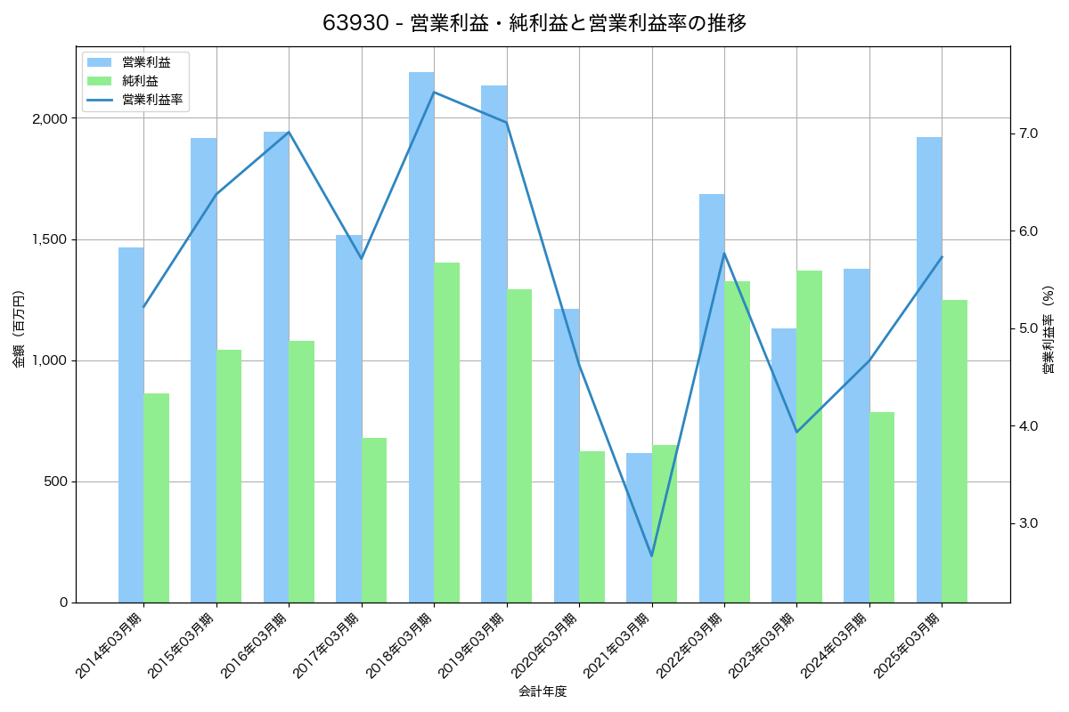 営業利益・純利益と営業利益率の推移グラフ