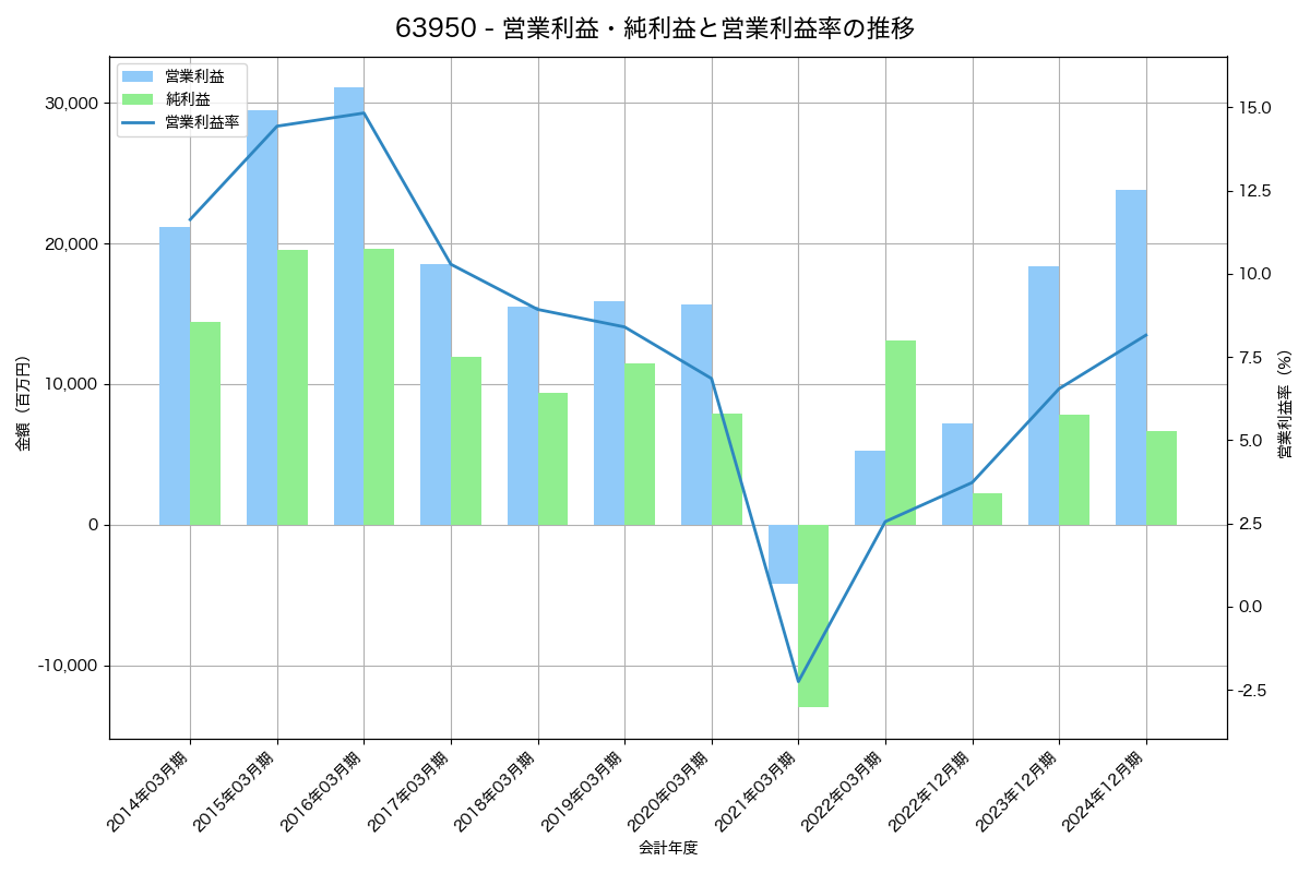 営業利益・純利益と営業利益率の推移グラフ