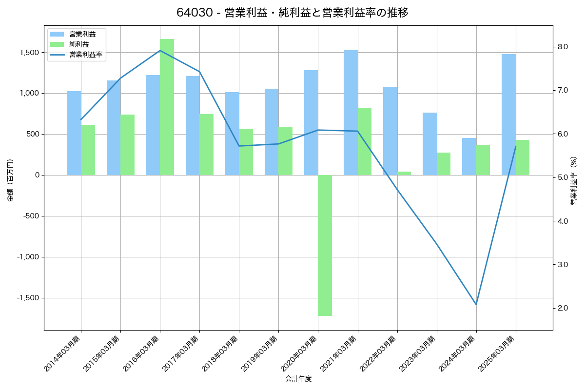 営業利益・純利益と営業利益率の推移グラフ