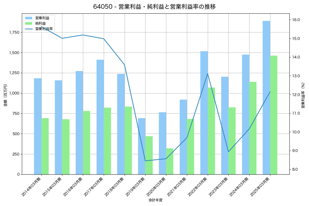 営業利益・純利益と営業利益率の推移グラフ
