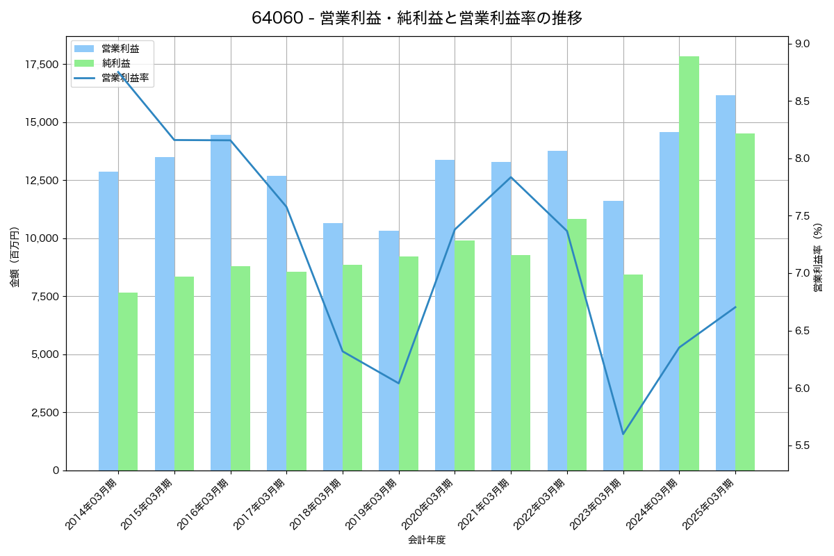 営業利益・純利益と営業利益率の推移グラフ