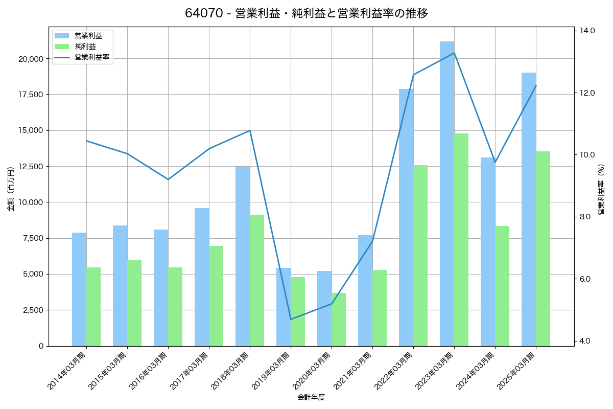 営業利益・純利益と営業利益率の推移グラフ