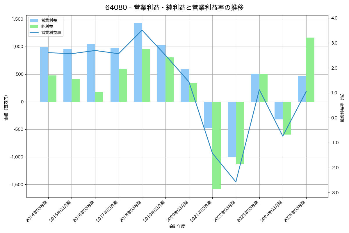 営業利益・純利益と営業利益率の推移グラフ