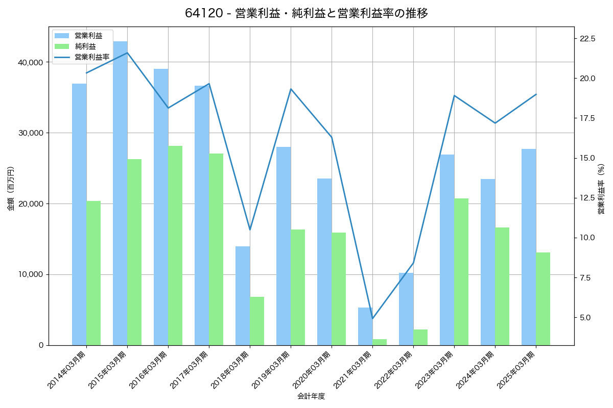 営業利益・純利益と営業利益率の推移グラフ
