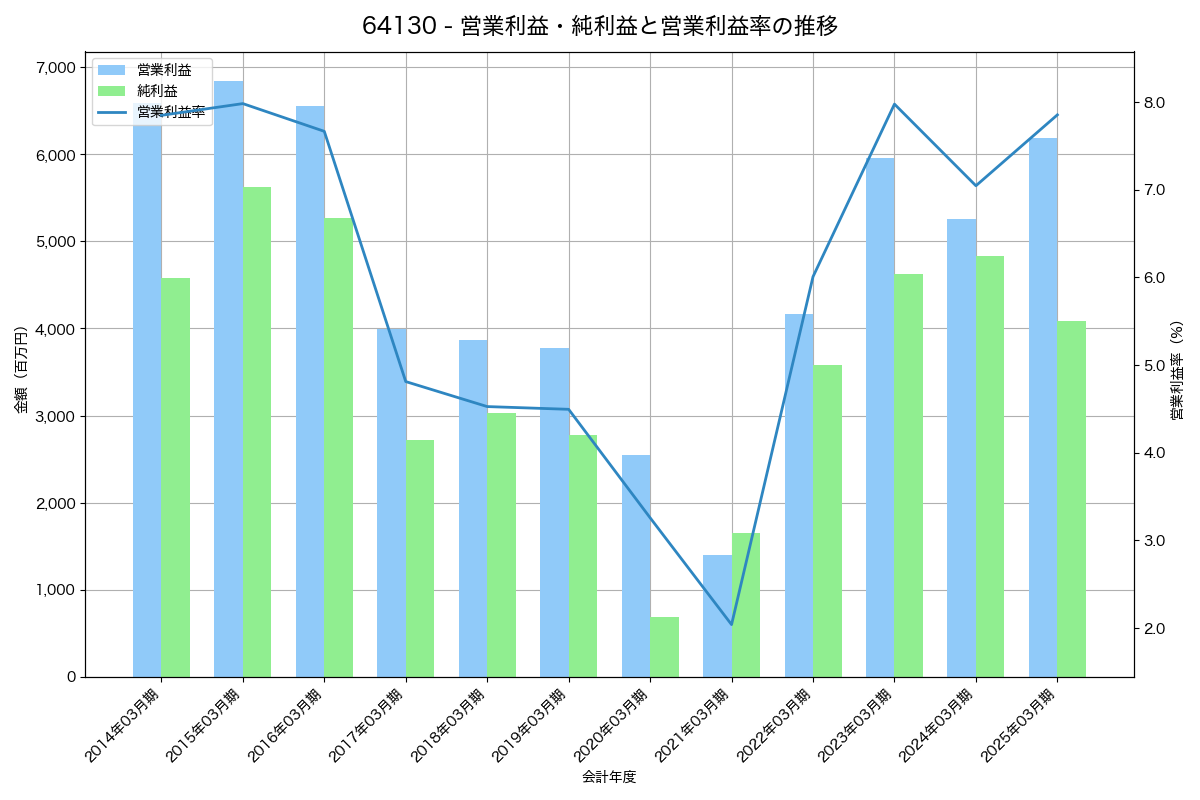 営業利益・純利益と営業利益率の推移グラフ