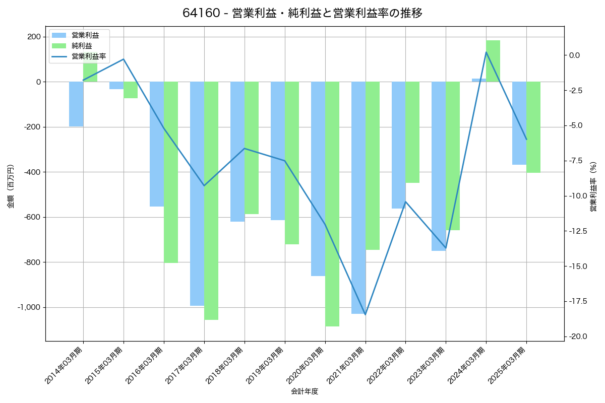 営業利益・純利益と営業利益率の推移グラフ